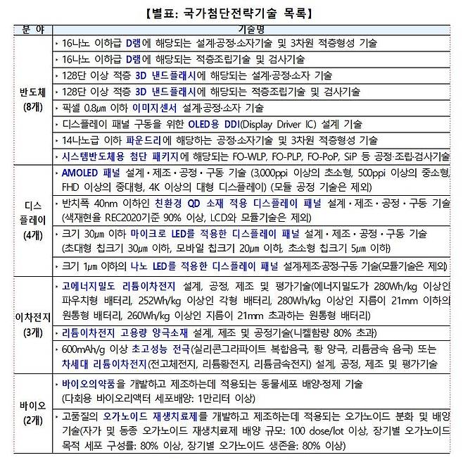 17개 국가첨단전략기술 [산업통상자원부 제공. 재판매 및 DB 금지]