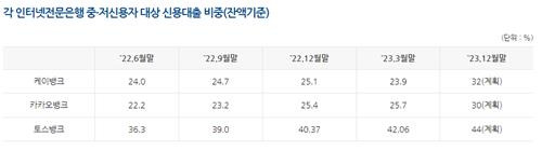 중저신용자 대상 신용대출 비중 [은행연합회 캡쳐. 재판매 및 DB 금지]