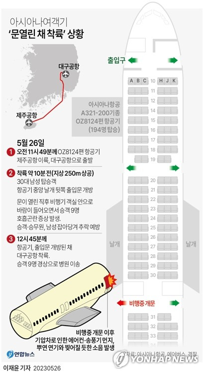 [그래픽] 아시아나여객기 '문열린 채 착륙' 상황 (서울=연합뉴스) 이재윤 기자 = 26일 항공업계와 해당 항공기에 탄 승객들에 따르면 승객 190여명이 탄 제주발 대구행 아시아나 항공기가 착륙 직전인 지상 250여m 상공(경찰추정)에서 출입문이 열린 채 비행하는 어이없는 사고가 발생했다.
    yoon2@yna.co.kr
    트위터 @yonhap_graphics  페이스북 tuney.kr/LeYN1