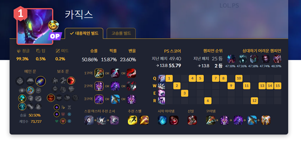 - 솔로 랭크에서도 당당히 1티어를 차지한 모습입니다 (출처 : lol.ps)