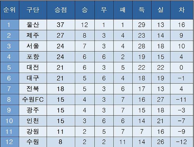 K리그1 중간 순위(27일)