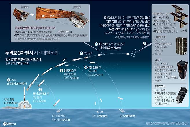 ▲&nbsp;누리호 3차 발사 시간대별 상황. 연합뉴스