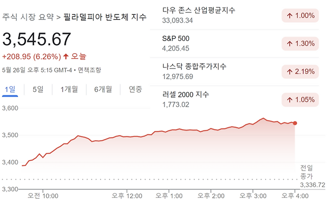 26일 주요 지수
