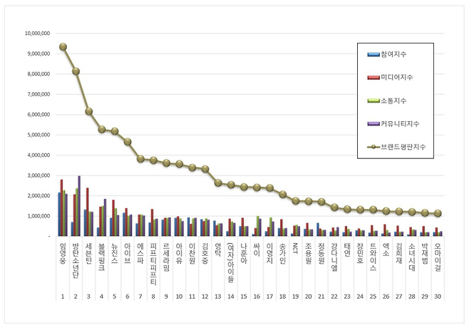 한국기업평판연구소에서 실시한 가수 브랜드 평판 5월 빅데이터 분석 결과. 한국기업평판연구소 제공