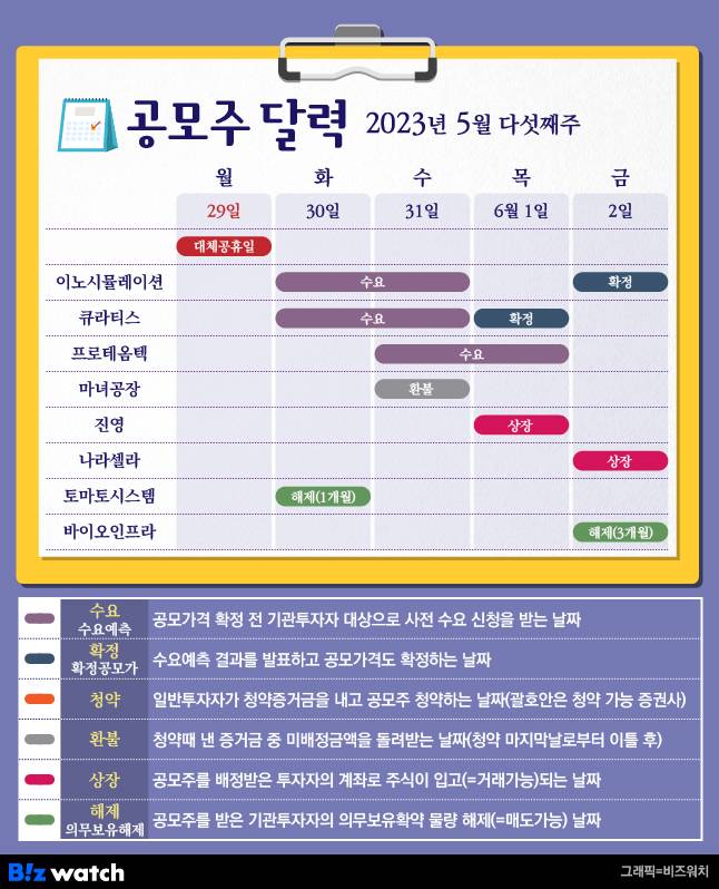 공모주달력 5월 다섯째주/그래픽=김용민 기자 kym5380@