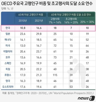 ⓒ News1 DB