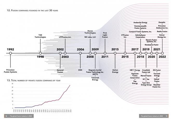 핵융합 발전 스타트업이 생겨나는 추세를 나타낸 그래프. The global fusion industry in 2022, Fusion Industry Association 제공