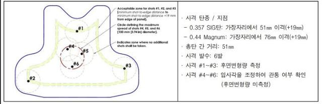 미국 국립사법연구소(NIJ)의 방탄복 시험 규정. 목 부분과 옆구리, 중앙부를 사격해 후면 변형 및 관통 여부를 확인하도록 돼 있다. NIJ 제공