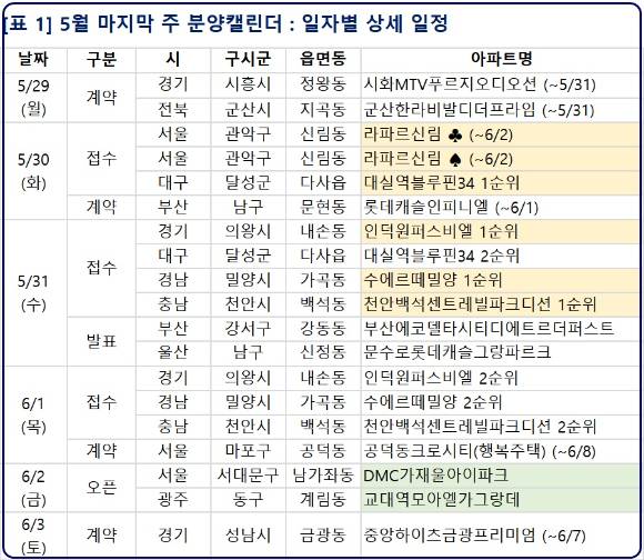 2023년 5월 마지막 주 분양일정. [사진=부동산R114]