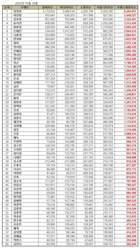 이찬원, 5월 트로트 가수 브랜드 평판 톱2