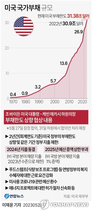 [그래픽] 미국 국가부채 규모 (서울=연합뉴스) 이재윤 기자 = 미국의 국가 채무불이행(디폴트) 시한(6월 5일)을 9일 앞두고 조 바이든 대통령과 케빈 매카시 하원의장이 27일(현지시간) 부채한도 상향 협상에 잠정 합의했다.
    부채한도는 미국 정부가 차입할 수 있는 돈의 규모를 제한하기 위해 의회가 설정한 것으로, 현재 한도는 31조3천810억 달러다.
    yoon2@yna.co.kr
    트위터 @yonhap_graphics  페이스북 tuney.kr/LeYN1