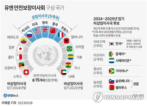 [그래픽] 유엔 안전보장이사회 구성 국가 (서울=연합뉴스) 이재윤 기자 = 한국의 세 번째 유엔 안전보장이사회(안보리) 진출 여부가 열흘 뒤 판가름난다.
    27일(현지시간) 유엔에 따르면 유엔총회는 다음 달 6일 오전 뉴욕 유엔본부에서 2024∼2025년 임기의 안보리 비상임이사국 선거를 치른다. 
    yoon2@yna.co.kr
    트위터 @yonhap_graphics  페이스북 tuney.kr/LeYN1