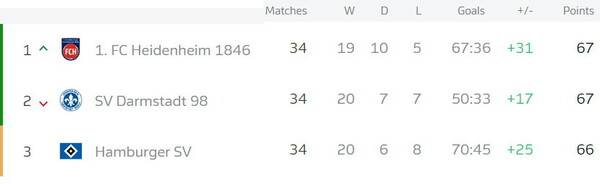 독일 2부 시즌 최종성적. ⓒ분데스리가2