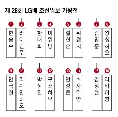 추첨에 의해 결정된 1회전 대진표. 29일 대국서 승리하는 8명은 2회전에 직행한 8명과 합류, 2회전을 치러 8강을 다투게 된다.