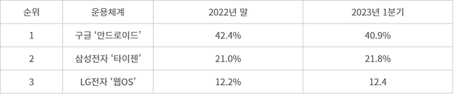 2023년 1분기 기준 글로벌 TV OS 시장 점유율 현황(자료: 옴디아)