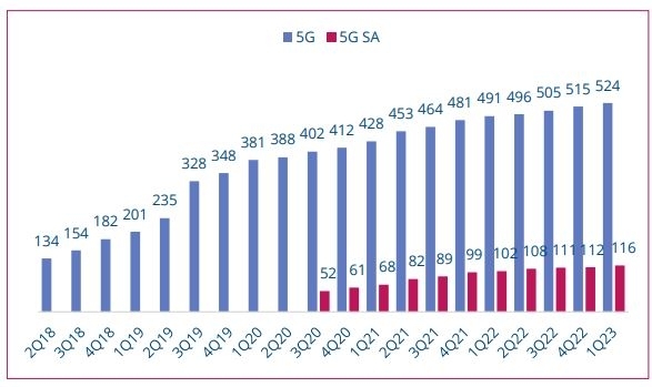 5G SA 투자 글로벌 사업자수(자료=GSA)