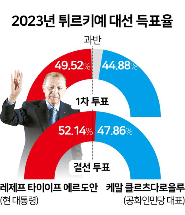 2023년 튀르키예 대선 득표율. 그래픽=김문중 기자