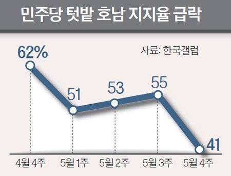 민주당 텃밭 호남 지지율 급락