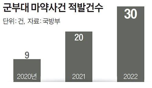 군부대 마약사건 적발건수