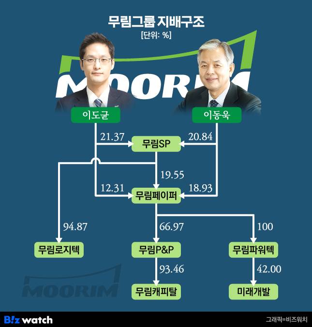 무림그룹 지배구조