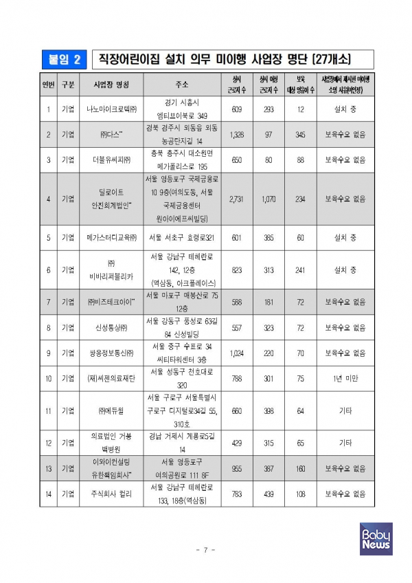 올해 직장어린이집 설치 의무 미이행 사업장 명단. ⓒ보건복지부