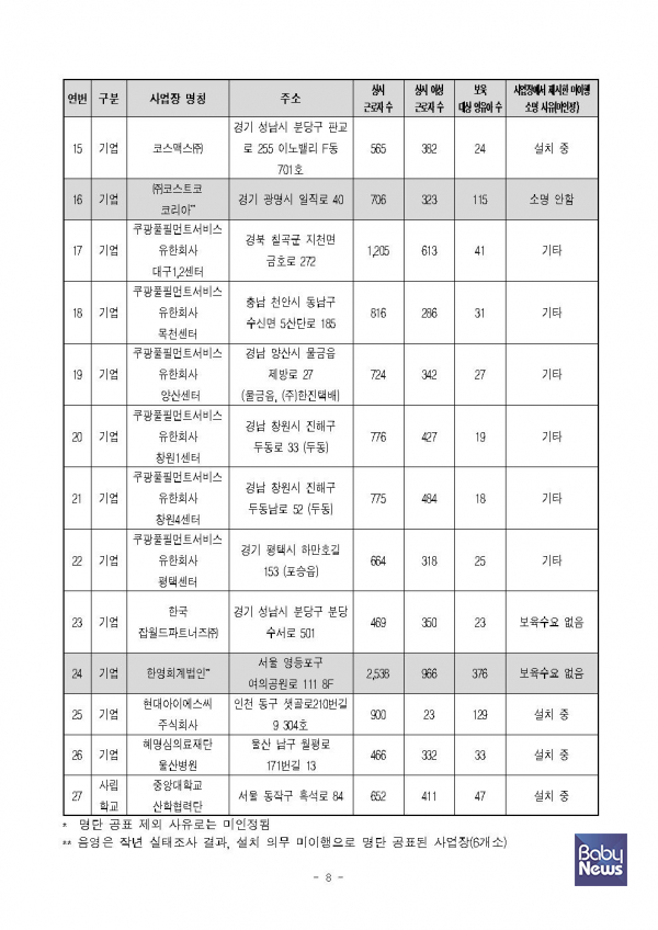 올해 직장어린이집 설치 의무 미이행 사업장 명단. ⓒ보건복지부