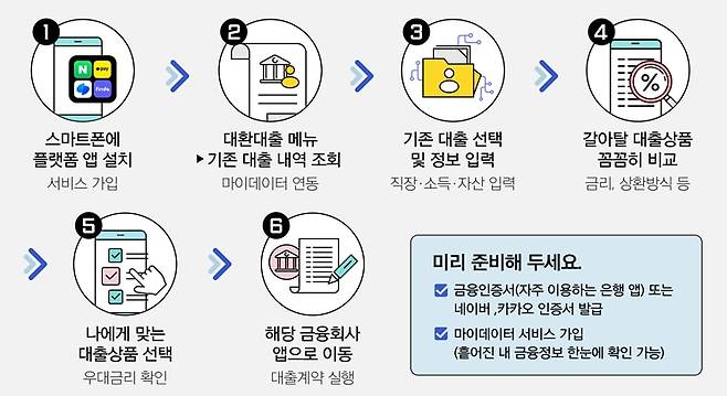 대환대출 서비스 이용 방법./금융위원회 제공