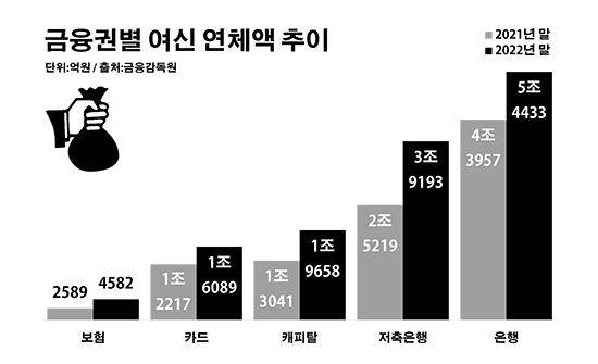 금융권별 여신 연체액 추이. ⓒ데일리안 부광우 기자