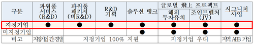 대구시와 대구테크노파크가 ABB 분야 미래 고성장 기업 50곳을 집중 육성한다.