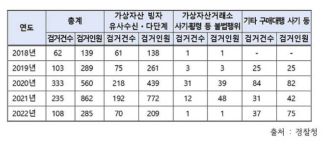 〈표〉최근 5년간(2018∼2022) 가상자산 관련 불법행위 검거 현황