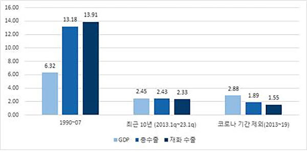 기간별 한국의 수출증가율과 경제성장률 [산업연구원 제공]