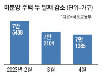 급매·미분양 줄어…힘받는 부동산 바닥론