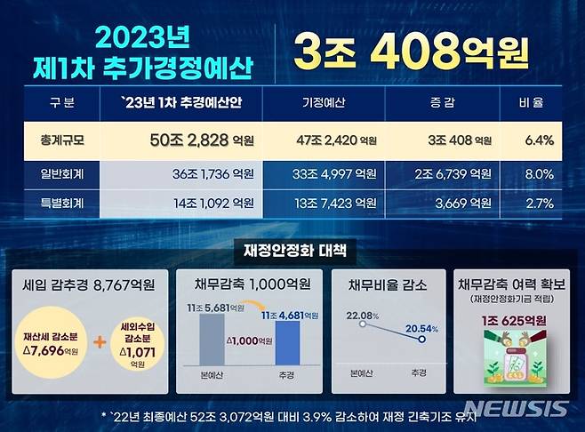 [서울=뉴시스]서울시는 30일 "민생경제 회복과 동행·매력·안전도시로 도약을 위한 본격적인 투자를 지원하기 위해 3조408억원의 추경을 편성해 서울시의회에 제출했다"고 밝혔다. 올해 기정예산 47조2420억원 대비 6.4% 규모다. (사진=서울시 제공). 2023.05.30. photo@newsis.com