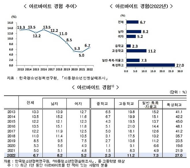 [서울=뉴시스] 30일 여성가족부가 발표한 '2023년 청소년 통계'에 따르면 중고등학생 6.7%는 최근 1년 내 아르바이트 경험이 있는 것으로 나타났다. (사진제공=여성가족부) 2023.05.30. photo@newsis.com *재판매 및 DB 금지