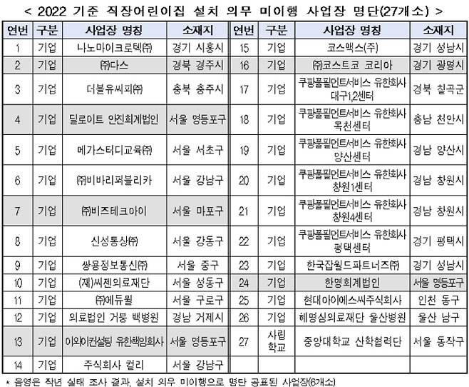 2022 기준 직장 어린이집 설치 의무 미이행 사업장 명단. 보건복지부 제공