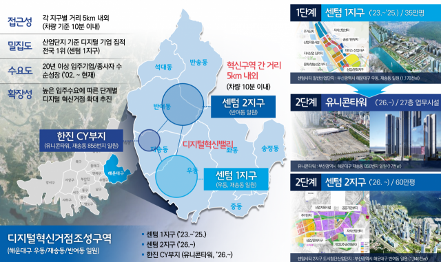 ▲ 부산 센텀지구 중장기 추진방향. ⓒ부산시