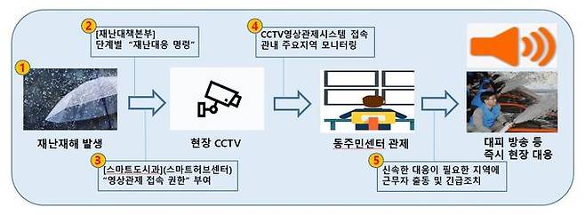 동주민센터 CCTV영상관제시스템 운영흐름도. 서초구 제공