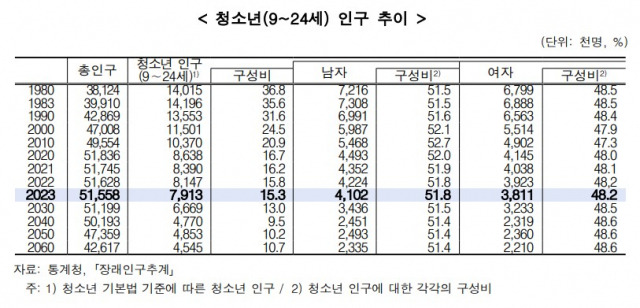 청소년(9~24세) 인구 추이. 자료=여성가족부 제공