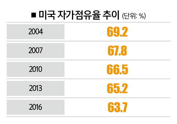 [자료 | 미국인구조사]