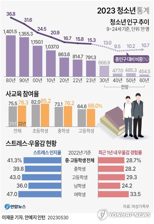 [그래픽] 2023 청소년 통계 (서울=연합뉴스) 이재윤 기자 = 여성가족부는 5월 청소년의 달을 맞이해 한국청소년정책연구원과 함께 '2023 청소년 통계'를 30일 발표했다.
    40년 전 전체 인구의 약 37%를 차지했던 청소년 인구(9~24세)가 저출생 여파로 올해 15.3%로 줄었고, 앞으로 40년 뒤에는 10%대로 떨어질 것으로 예측됐다. 중고생 10명 중 3명은 최근 1년 내 우울감을 경험한 것으로 조사됐다. 
    yoon2@yna.co.kr
    트위터 @yonhap_graphics  페이스북 tuney.kr/LeYN1