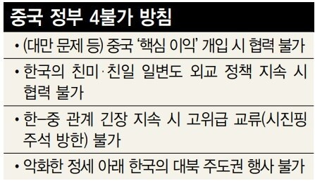 중국 정부 4불가 방침