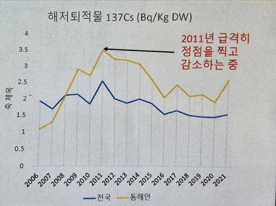 일본방사성오염수해양투기저지공동행동이 배포한 자료에 담긴 한국 원자력안전기술원(KINS)의 해양환경방사능조사 결과 그래프. 노란색 선이 동해안 해저퇴적물의 세슘137 농도를 나타낸다. 정은혜 기자.