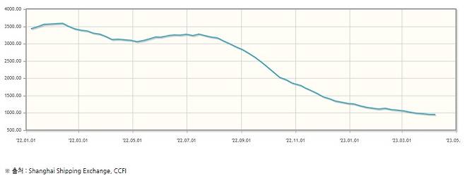 중국 수출컨테이너 운임지수(CCFI) 추이/사진=한국관세물류협회 홈페이지 캡쳐