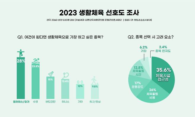 생활체육 선호도 조사 그래픽. 재향군인회 문화콘텐츠사업단 제공