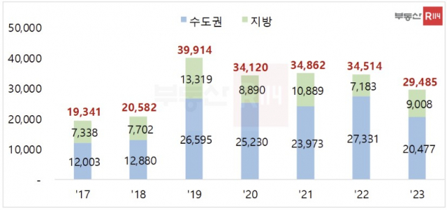 권역별 상가 입주물량 추이/자료=부동산R114