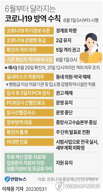 [그래픽] 6월부터 달라지는 코로나19 방역 수칙 (서울=연합뉴스) 이재윤 기자 = 내달 1일부터 코로나19 확진자에 대한 격리 의무와 동네 의원과 약국에서의 마스크 착용 의무가 사라진다. 
    정부는 6월 1일 0시를 기해 코로나19 위기경보 단계를 '심각'에서 '경계'로 하향 조정한다. 위기단계 하향과 함께 코로나19 확진자에 대한 7일 격리 의무가 5일 권고로 전환된다. 
    yoon2@yna.co.kr
    트위터 @yonhap_graphics  페이스북 tuney.kr/LeYN1