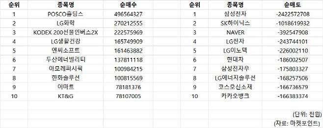 5월 개인 투자자 순매수·순매도 상위 종목.