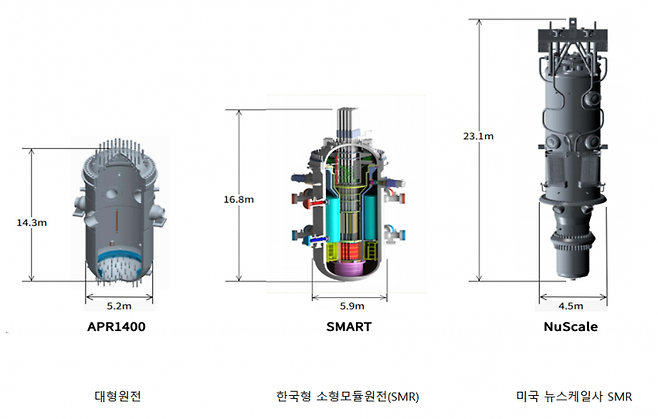 대형원전과 한국형 SMR, 미국 뉴스케일사 SMR의 원자로 크기. [이미지제공=경남도청]