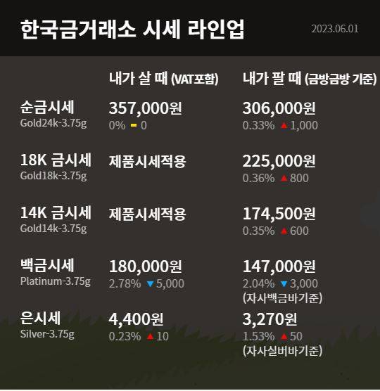 오늘의 금값시세 ©한국금거래소 (현재 금값 골드바, 24K, 18K, 14K)