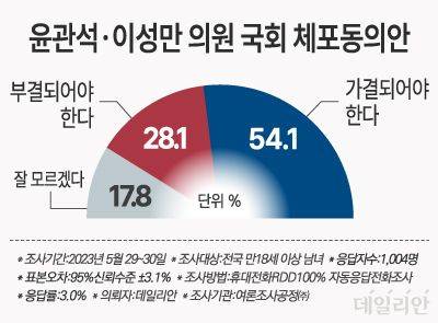 데일리안이 여론조사 전문기관 여론조사공정㈜에 의뢰해 지난달 29~30일 전국 남녀 유권자 1004명을 대상으로 '돈봉투 사건에 연루된 윤관석·이성만 두 의원에 대한 국회체포동의안이 어떻게 되는 것이 바람직하다고 생각하는가'를 조사한 결과, "가결돼야 한다"는 응답히 54.1%를 기록한 것으로 나타났다. ⓒ데일리안 박진희 그래픽디자이너
